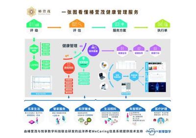 椿萱茂十年磨一劍 互聯(lián)網(wǎng)+健康養(yǎng)老全場景落地，開創(chuàng)智慧養(yǎng)老新篇章