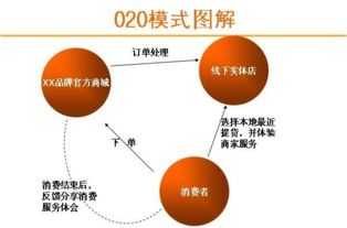 O2O電子商務(wù)模式 定義、特點與互聯(lián)網(wǎng)信息服務(wù)的應(yīng)用